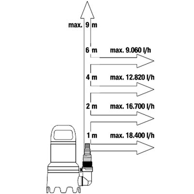 Čerpadlo ponorné GARDENA 9044-20 20000 Aquasensor